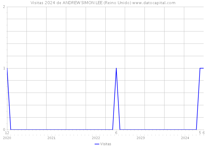 Visitas 2024 de ANDREW SIMON LEE (Reino Unido) 