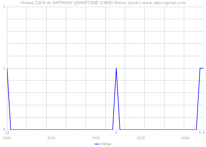 Visitas 2024 de ANTHONY JOHNSTONE (1968) (Reino Unido) 