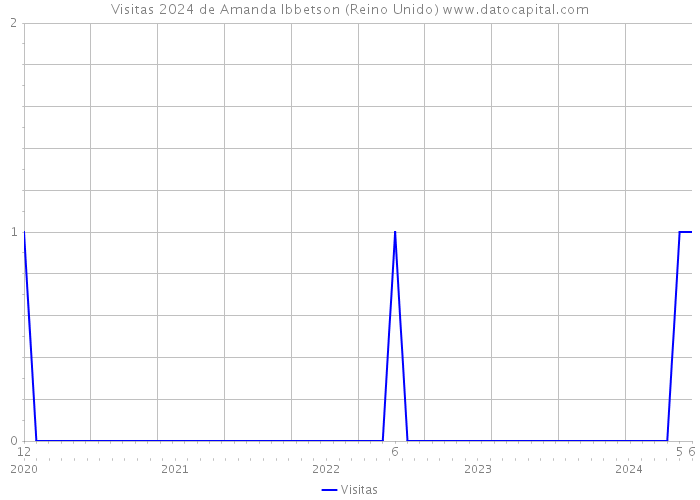 Visitas 2024 de Amanda Ibbetson (Reino Unido) 