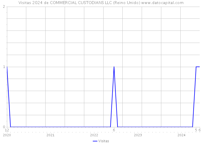 Visitas 2024 de COMMERCIAL CUSTODIANS LLC (Reino Unido) 