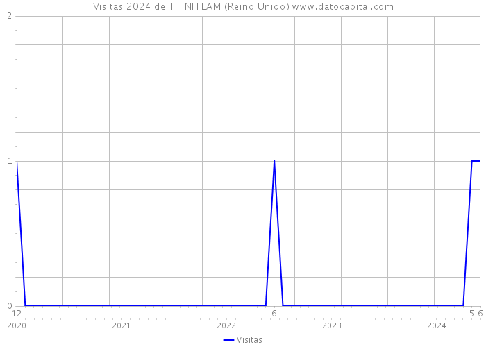 Visitas 2024 de THINH LAM (Reino Unido) 