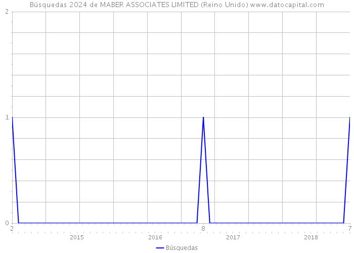 Búsquedas 2024 de MABER ASSOCIATES LIMITED (Reino Unido) 