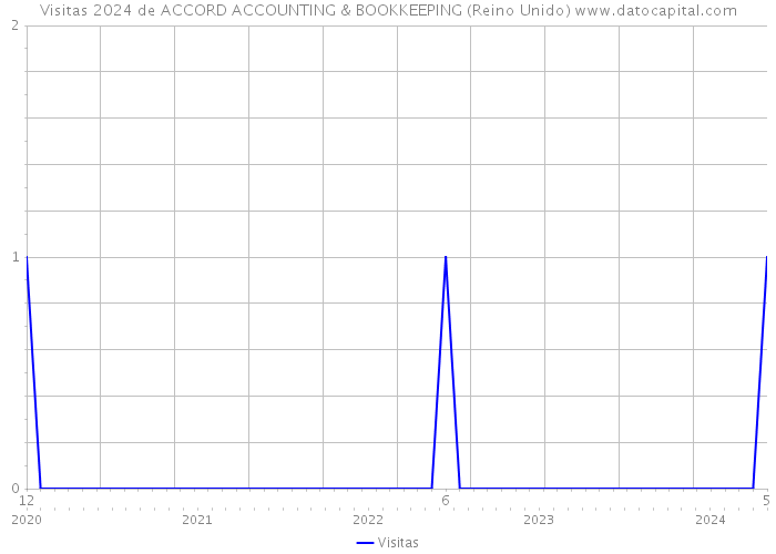 Visitas 2024 de ACCORD ACCOUNTING & BOOKKEEPING (Reino Unido) 