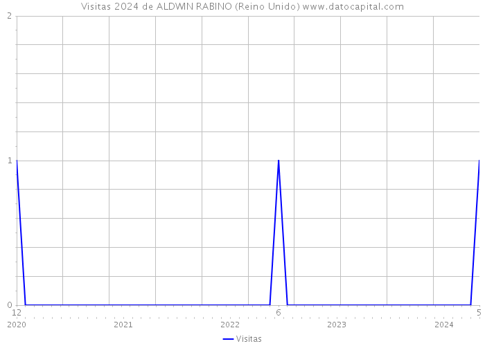 Visitas 2024 de ALDWIN RABINO (Reino Unido) 