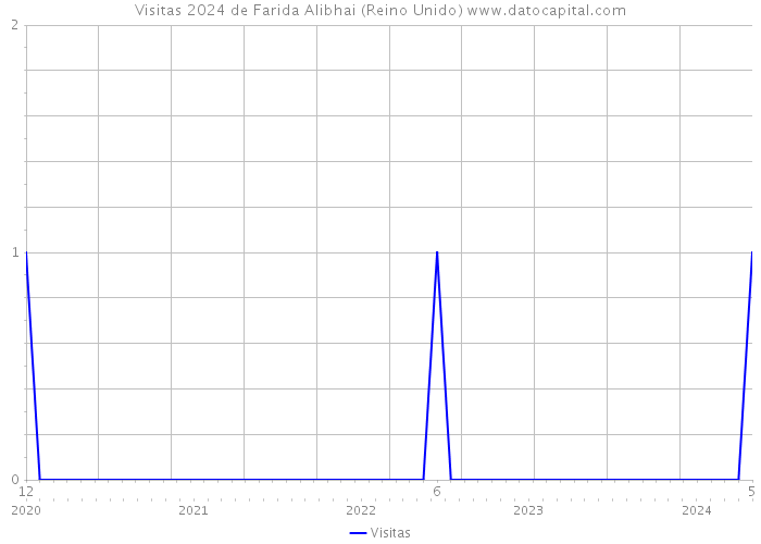 Visitas 2024 de Farida Alibhai (Reino Unido) 