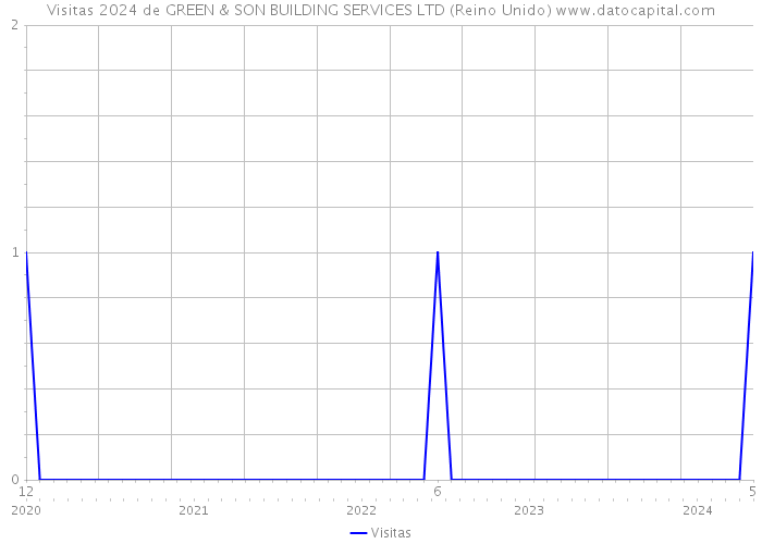 Visitas 2024 de GREEN & SON BUILDING SERVICES LTD (Reino Unido) 