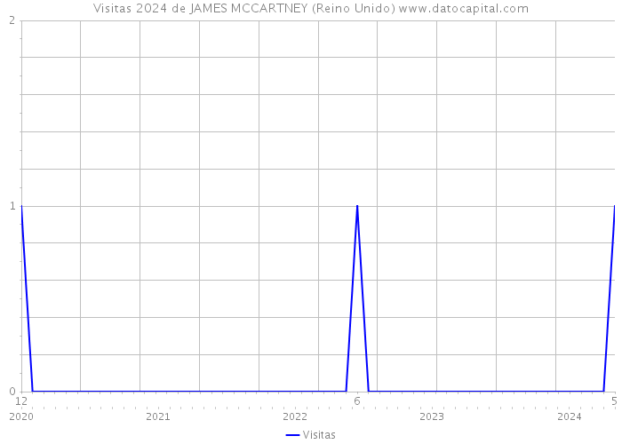 Visitas 2024 de JAMES MCCARTNEY (Reino Unido) 