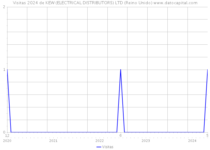 Visitas 2024 de KEW (ELECTRICAL DISTRIBUTORS) LTD (Reino Unido) 