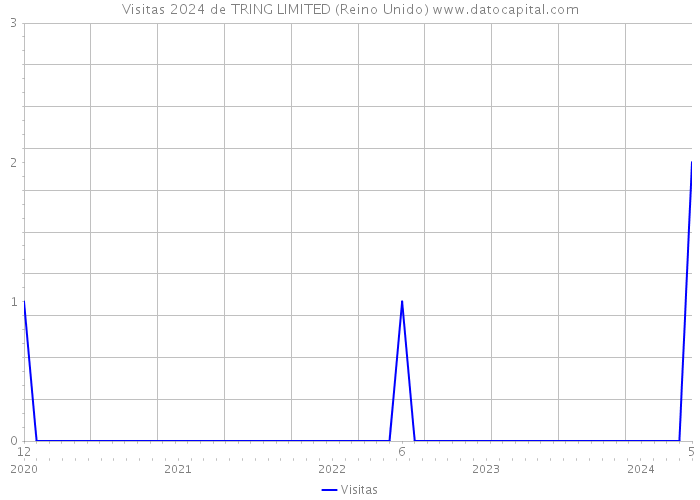 Visitas 2024 de TRING LIMITED (Reino Unido) 