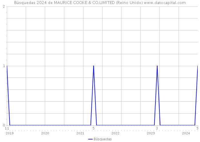 Búsquedas 2024 de MAURICE COOKE & CO.LIMITED (Reino Unido) 