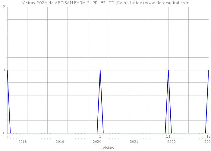 Visitas 2024 de ARTISAN FARM SUPPLIES LTD (Reino Unido) 