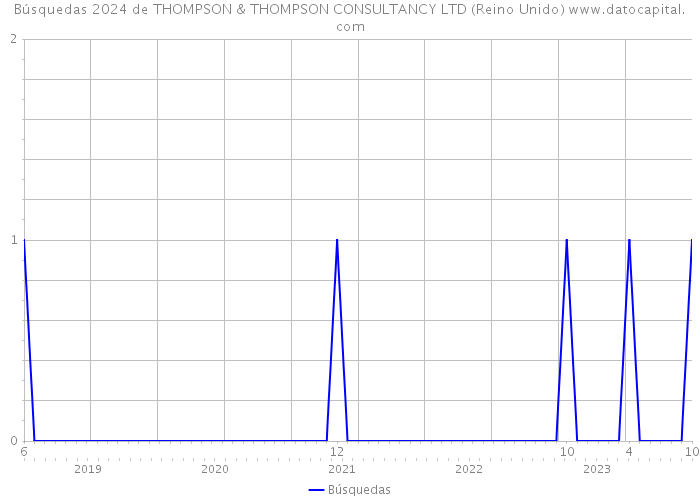 Búsquedas 2024 de THOMPSON & THOMPSON CONSULTANCY LTD (Reino Unido) 