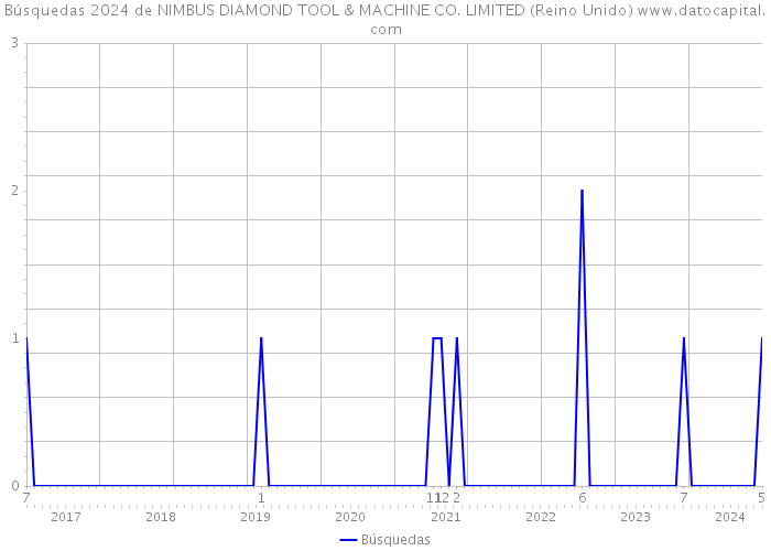 Búsquedas 2024 de NIMBUS DIAMOND TOOL & MACHINE CO. LIMITED (Reino Unido) 