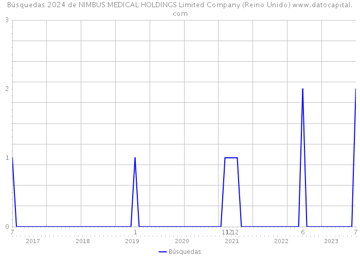 Búsquedas 2024 de NIMBUS MEDICAL HOLDINGS Limited Company (Reino Unido) 