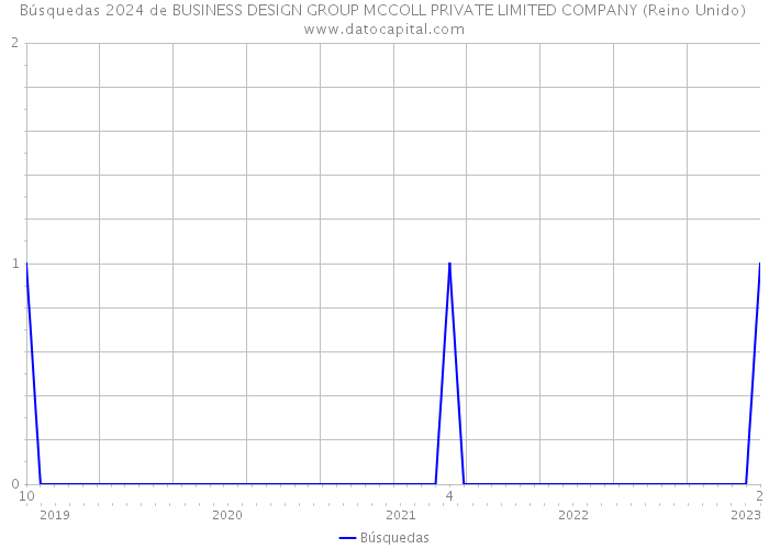 Búsquedas 2024 de BUSINESS DESIGN GROUP MCCOLL PRIVATE LIMITED COMPANY (Reino Unido) 