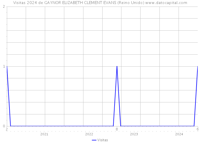 Visitas 2024 de GAYNOR ELIZABETH CLEMENT EVANS (Reino Unido) 