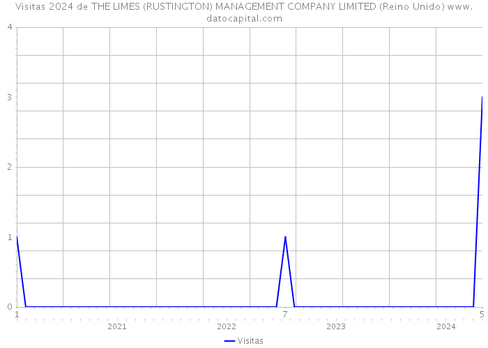 Visitas 2024 de THE LIMES (RUSTINGTON) MANAGEMENT COMPANY LIMITED (Reino Unido) 