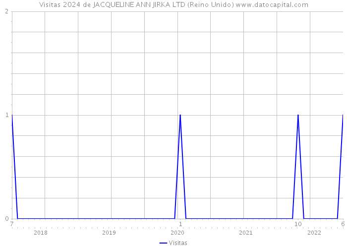 Visitas 2024 de JACQUELINE ANN JIRKA LTD (Reino Unido) 