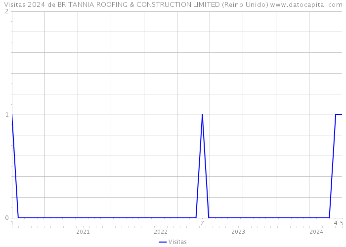 Visitas 2024 de BRITANNIA ROOFING & CONSTRUCTION LIMITED (Reino Unido) 