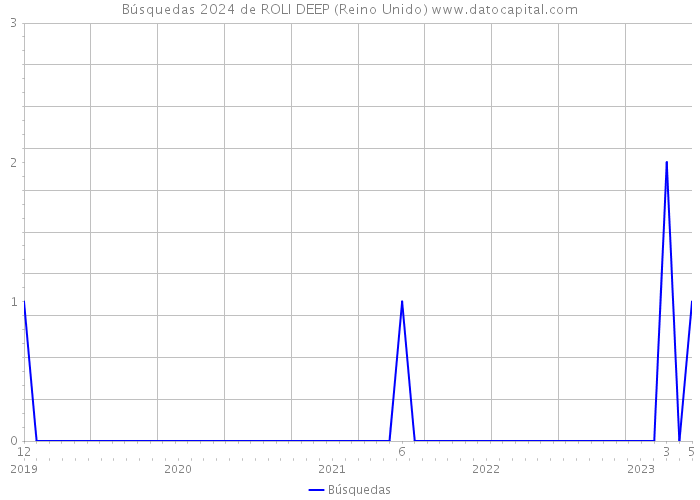 Búsquedas 2024 de ROLI DEEP (Reino Unido) 