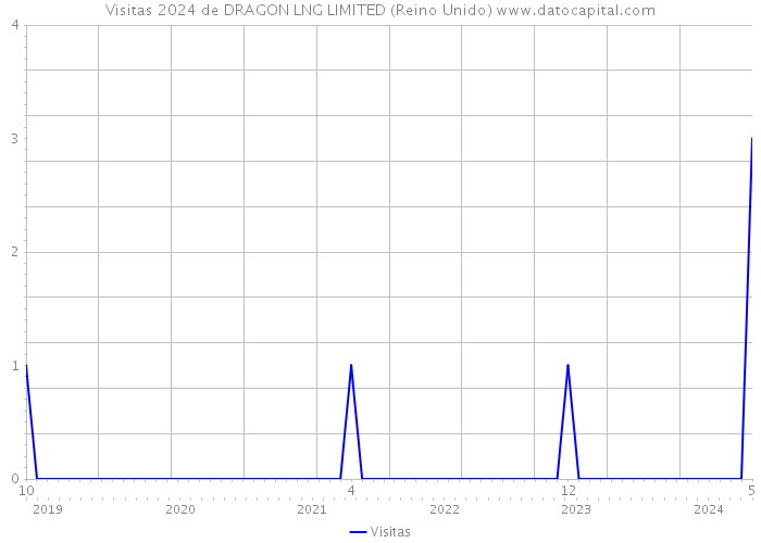Visitas 2024 de DRAGON LNG LIMITED (Reino Unido) 