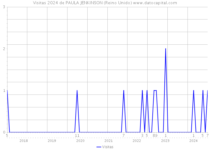 Visitas 2024 de PAULA JENKINSON (Reino Unido) 