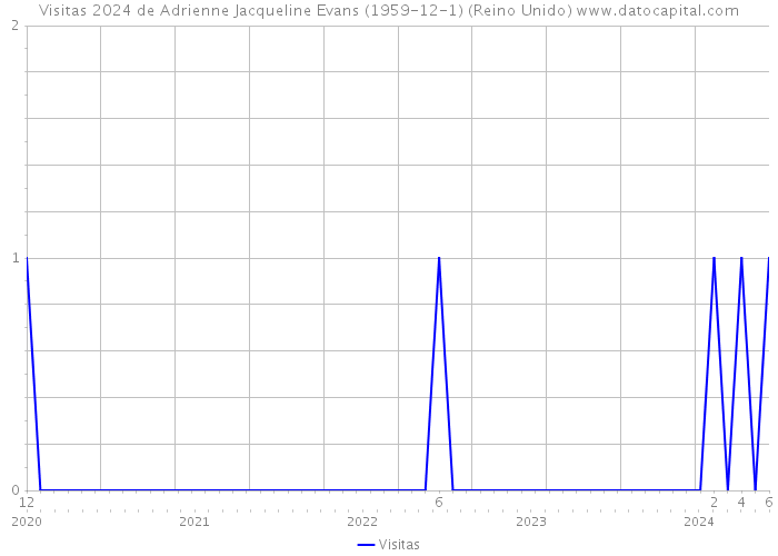 Visitas 2024 de Adrienne Jacqueline Evans (1959-12-1) (Reino Unido) 