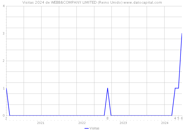 Visitas 2024 de WEBB&COMPANY LIMITED (Reino Unido) 