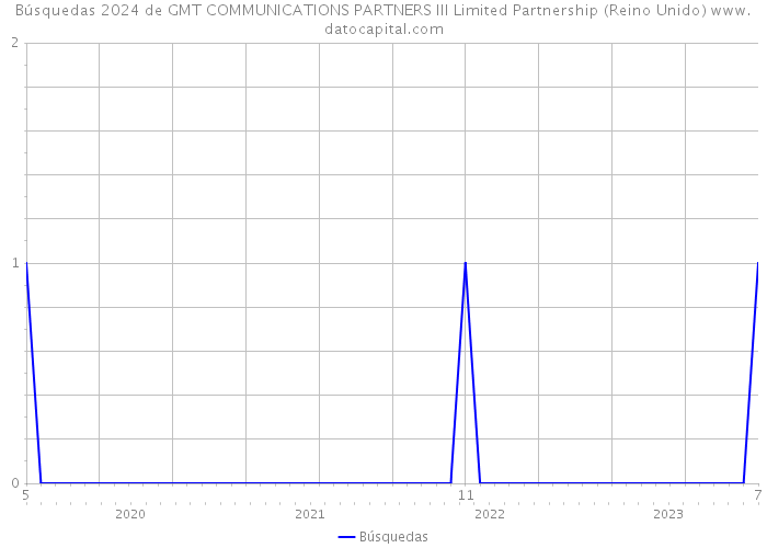 Búsquedas 2024 de GMT COMMUNICATIONS PARTNERS III Limited Partnership (Reino Unido) 