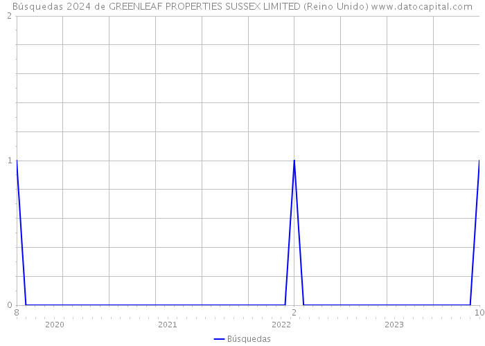 Búsquedas 2024 de GREENLEAF PROPERTIES SUSSEX LIMITED (Reino Unido) 