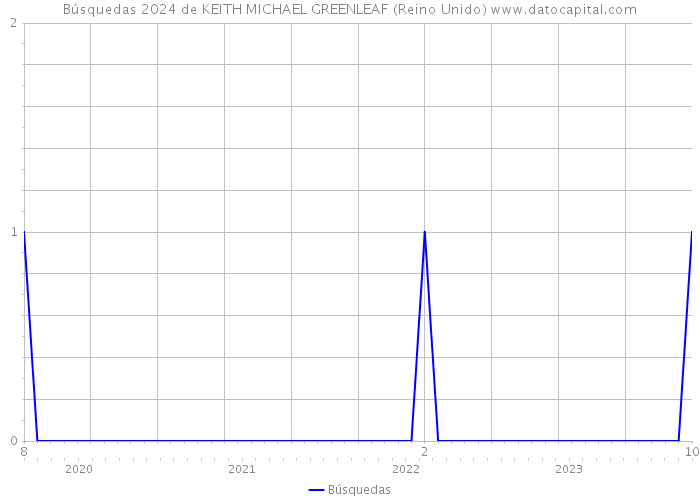 Búsquedas 2024 de KEITH MICHAEL GREENLEAF (Reino Unido) 
