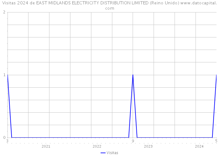 Visitas 2024 de EAST MIDLANDS ELECTRICITY DISTRIBUTION LIMITED (Reino Unido) 