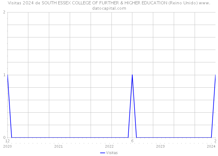 Visitas 2024 de SOUTH ESSEX COLLEGE OF FURTHER & HIGHER EDUCATION (Reino Unido) 