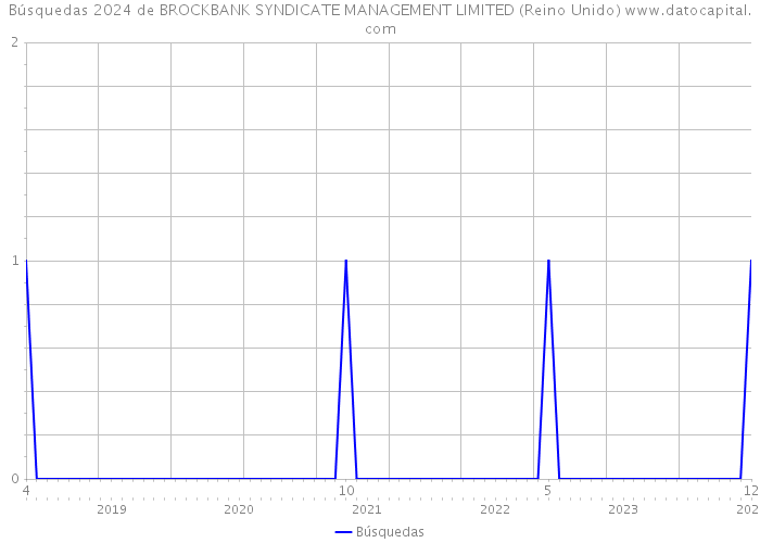Búsquedas 2024 de BROCKBANK SYNDICATE MANAGEMENT LIMITED (Reino Unido) 