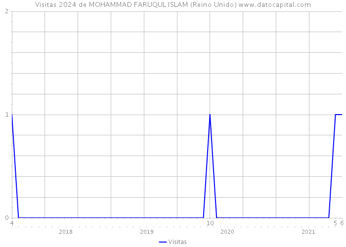 Visitas 2024 de MOHAMMAD FARUQUL ISLAM (Reino Unido) 