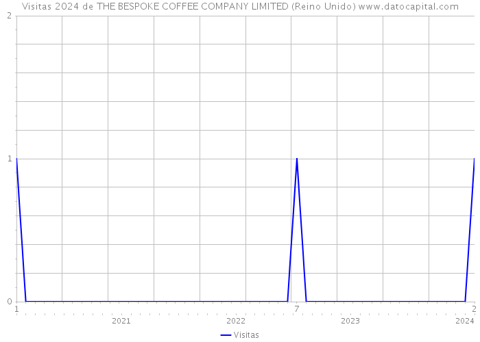 Visitas 2024 de THE BESPOKE COFFEE COMPANY LIMITED (Reino Unido) 