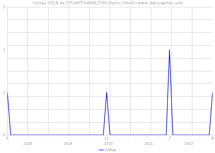 Visitas 2024 de STUART HAMILTON (Reino Unido) 