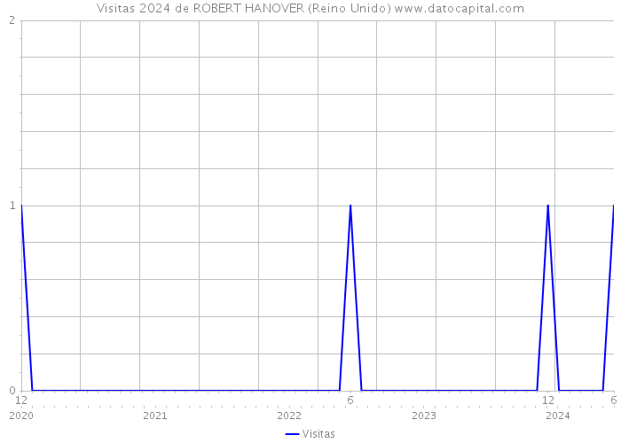 Visitas 2024 de ROBERT HANOVER (Reino Unido) 