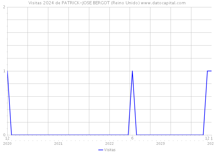 Visitas 2024 de PATRICK-JOSE BERGOT (Reino Unido) 