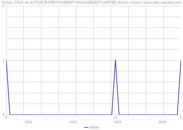 Visitas 2024 de ACTIVE ENTERTAINMENT MANAGEMENT LIMITED (Reino Unido) 