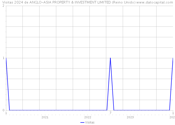 Visitas 2024 de ANGLO-ASIA PROPERTY & INVESTMENT LIMITED (Reino Unido) 