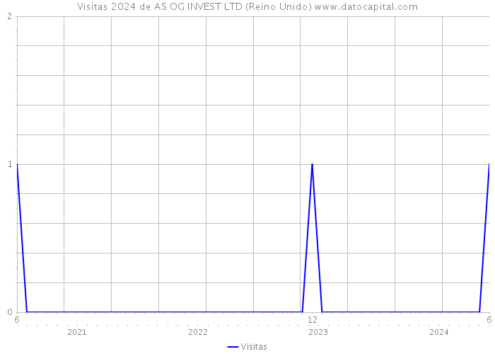 Visitas 2024 de AS OG INVEST LTD (Reino Unido) 