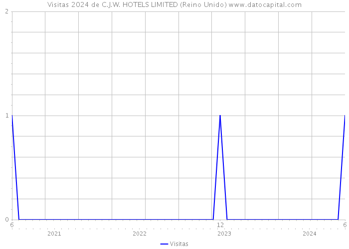 Visitas 2024 de C.J.W. HOTELS LIMITED (Reino Unido) 