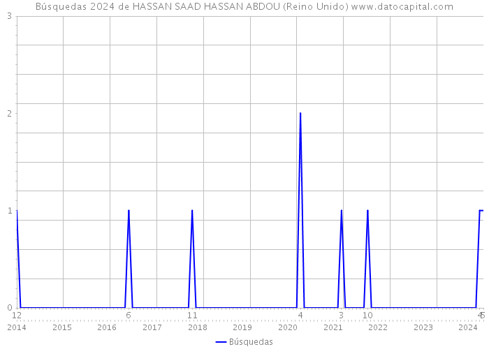 Búsquedas 2024 de HASSAN SAAD HASSAN ABDOU (Reino Unido) 