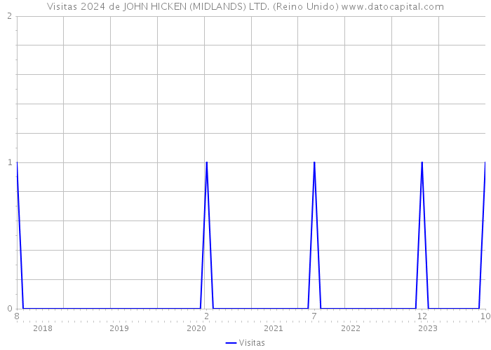 Visitas 2024 de JOHN HICKEN (MIDLANDS) LTD. (Reino Unido) 