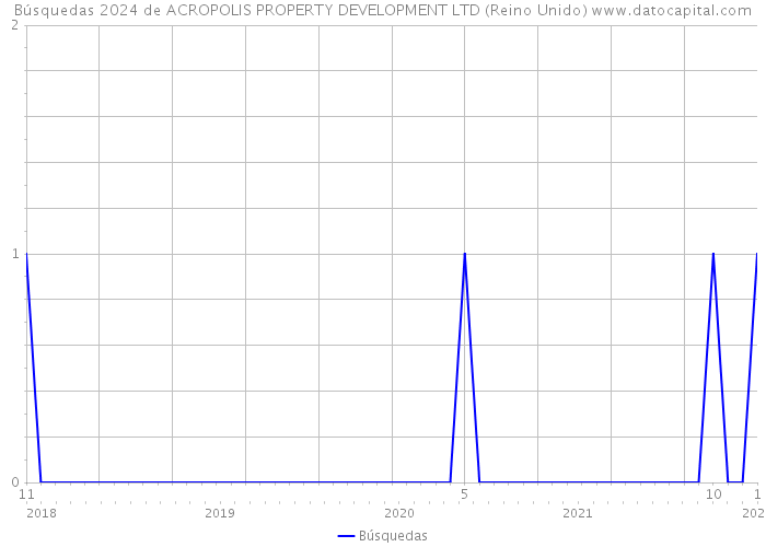 Búsquedas 2024 de ACROPOLIS PROPERTY DEVELOPMENT LTD (Reino Unido) 