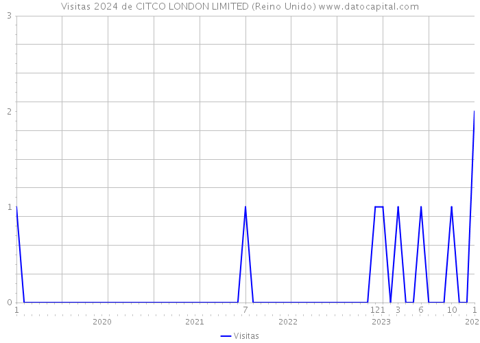 Visitas 2024 de CITCO LONDON LIMITED (Reino Unido) 