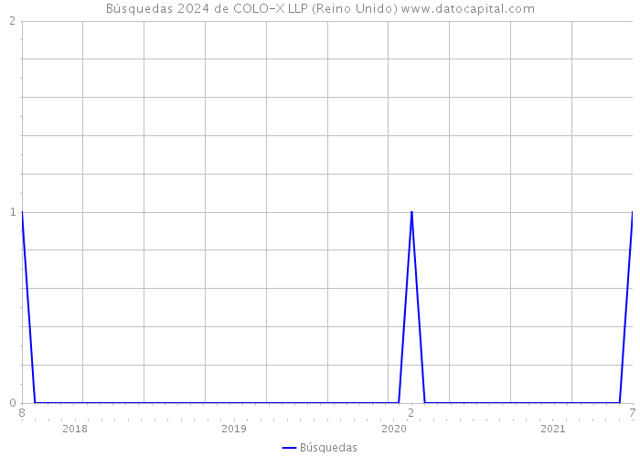 Búsquedas 2024 de COLO-X LLP (Reino Unido) 