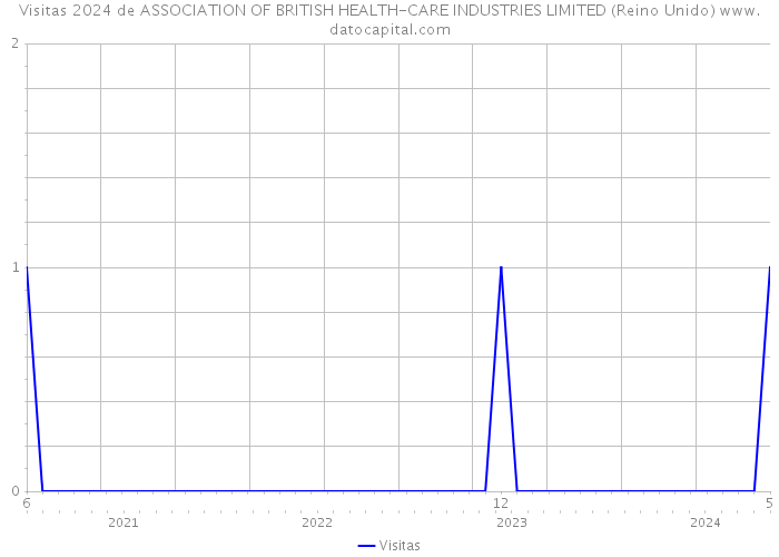 Visitas 2024 de ASSOCIATION OF BRITISH HEALTH-CARE INDUSTRIES LIMITED (Reino Unido) 