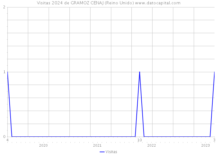 Visitas 2024 de GRAMOZ CENAJ (Reino Unido) 